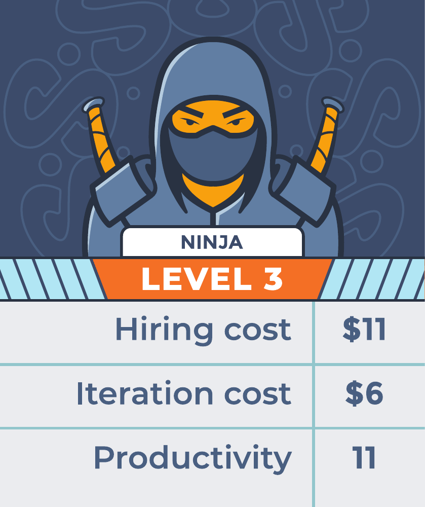 Original Ninja Level 3 card: hiring cost $11, iteration cost $6, productivity 11
