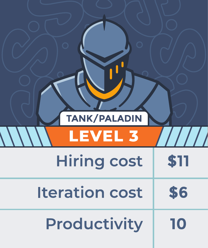 Original Tank / Paladin Level 3 card: hiring cost $11, iteration cost $6, productivity 10